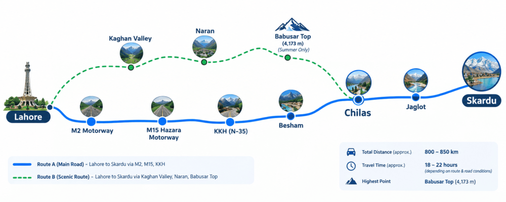 Lahore to Skardu route map showing M2, M15, KKH, Chilas, Jaglot and scenic Babusar Top route