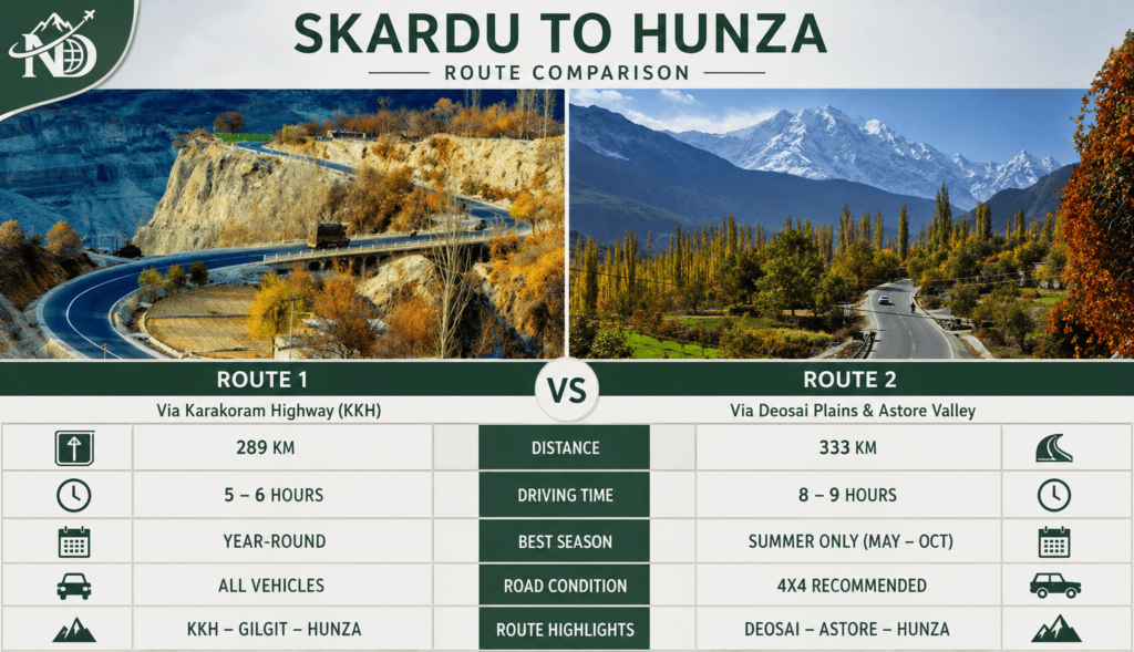 Skardu to Hunza route comparison showing 289 km via KKH and 333 km via Deosai Plains and Astore