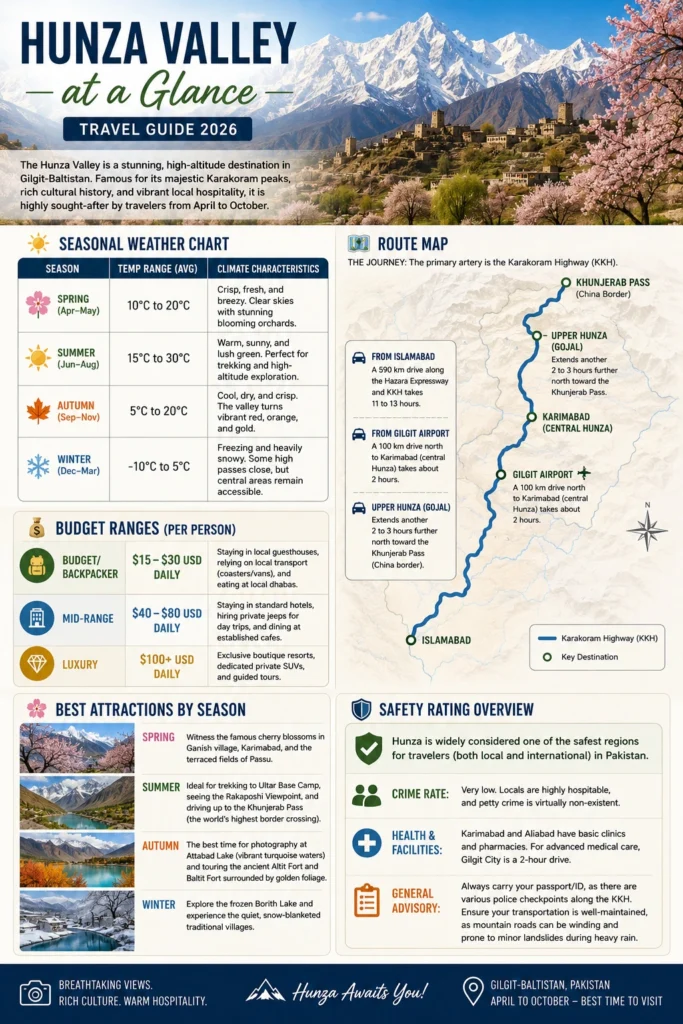 Hunza valley Seasonal weather chart | Route map | Budget ranges | Best attractions by season | Safety rating overview